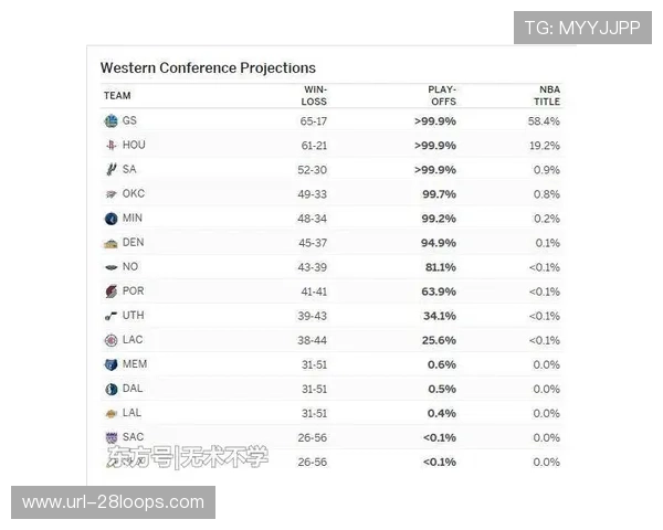 夺冠概率榜单显示雷霆以39%断层领先，但马刺对其完成赛季四杀